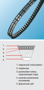5VX 710 ремень Optibelt TX от компании BCIndustry Картинка 5VX 710 ремень Optibelt TX от компании BCIndustry